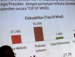 Wow… 79,6 Persen Masyarakat Tidak Percaya Lembaga Survei