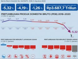 Ekonomi RI Kuartal II 2020 Lebih Parah dari Prakiraan Sri Mulyani dan Airlangga